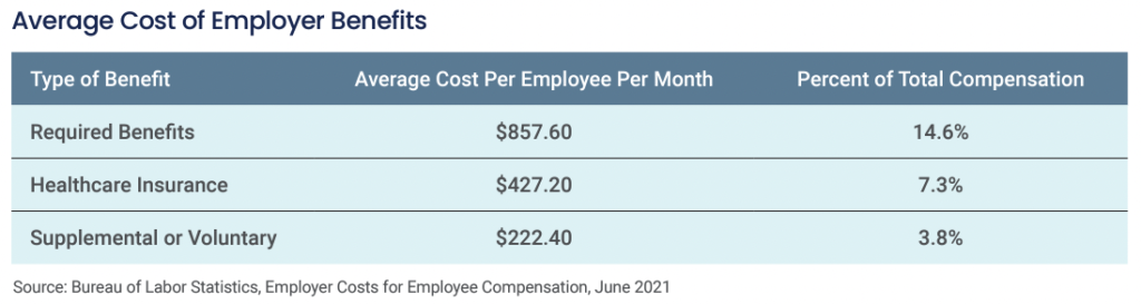 How Much Do Employee Benefits Cost Per Employee? 